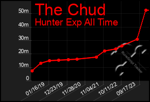 Total Graph of The Chud