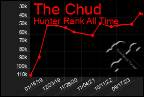 Total Graph of The Chud