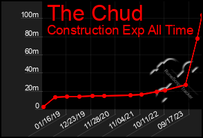 Total Graph of The Chud