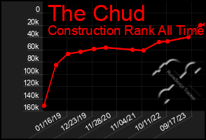 Total Graph of The Chud