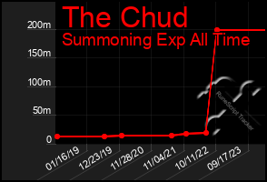 Total Graph of The Chud