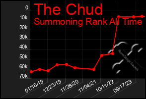 Total Graph of The Chud