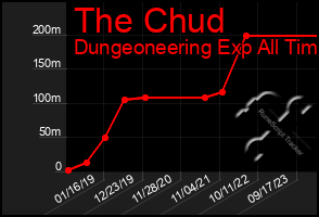 Total Graph of The Chud