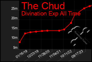 Total Graph of The Chud