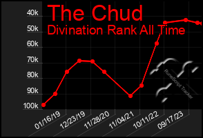 Total Graph of The Chud