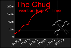 Total Graph of The Chud