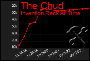 Total Graph of The Chud