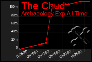 Total Graph of The Chud