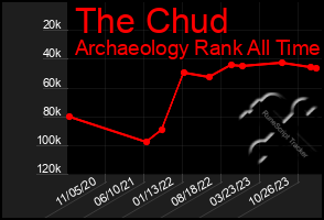 Total Graph of The Chud