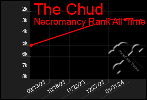 Total Graph of The Chud