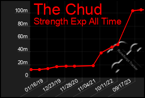 Total Graph of The Chud