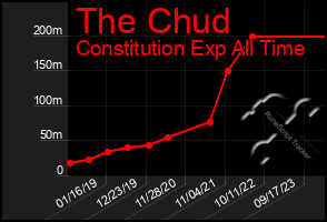 Total Graph of The Chud