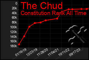 Total Graph of The Chud