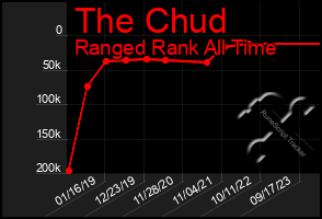 Total Graph of The Chud