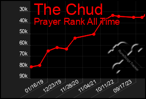 Total Graph of The Chud