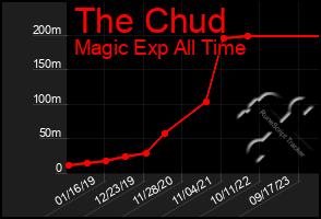 Total Graph of The Chud