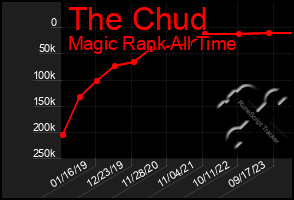 Total Graph of The Chud