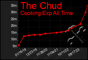 Total Graph of The Chud