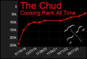 Total Graph of The Chud