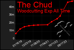 Total Graph of The Chud