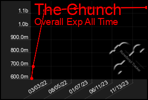 Total Graph of The Chunch