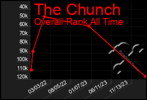 Total Graph of The Chunch