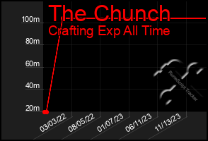 Total Graph of The Chunch