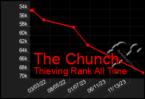 Total Graph of The Chunch