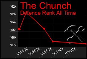 Total Graph of The Chunch