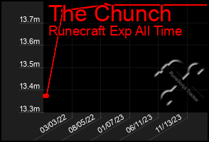 Total Graph of The Chunch