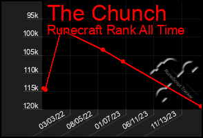 Total Graph of The Chunch