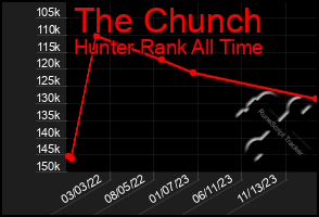 Total Graph of The Chunch