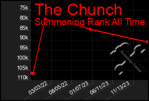 Total Graph of The Chunch