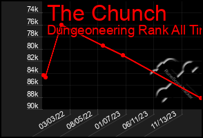 Total Graph of The Chunch