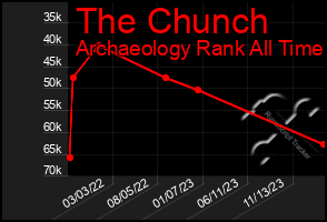 Total Graph of The Chunch