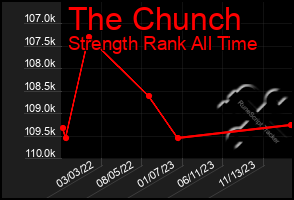 Total Graph of The Chunch