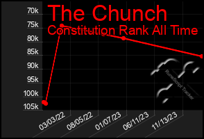 Total Graph of The Chunch