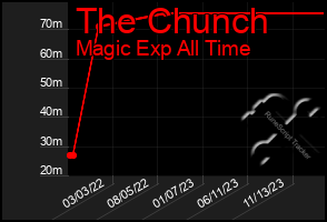 Total Graph of The Chunch