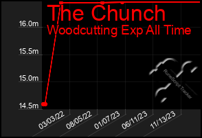 Total Graph of The Chunch