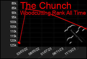 Total Graph of The Chunch