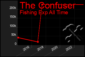 Total Graph of The Confuser