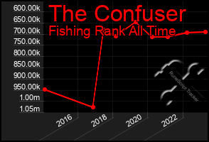 Total Graph of The Confuser