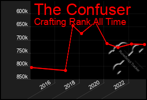 Total Graph of The Confuser