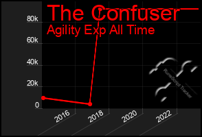 Total Graph of The Confuser