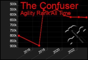 Total Graph of The Confuser