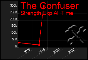Total Graph of The Confuser