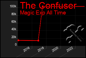 Total Graph of The Confuser