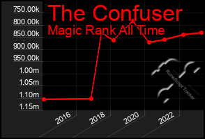 Total Graph of The Confuser