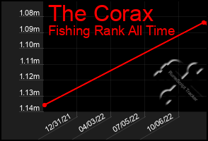 Total Graph of The Corax