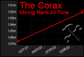 Total Graph of The Corax